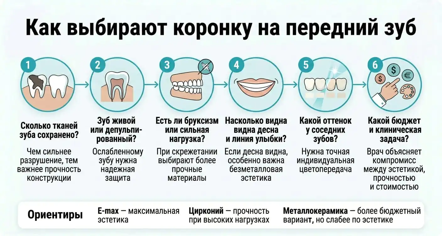 Как выбрать коронку на передний зуб: эстетика, прочность, бруксизм, линия улыбки и состояние зуба.