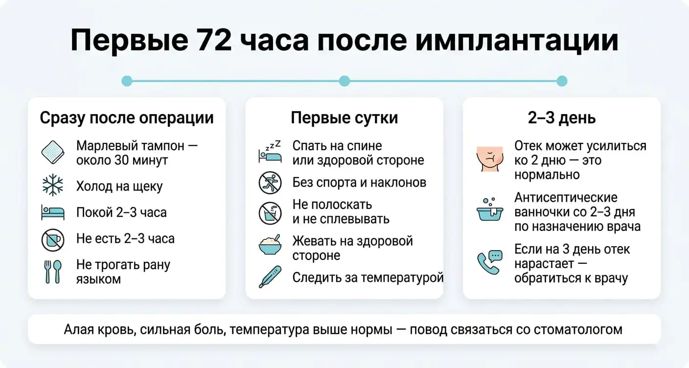 Первые 72 часа после имплантации зуба: холод, покой, мягкая еда, без полосканий и физической нагрузки.